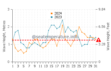 Waves height in Matamoros in March