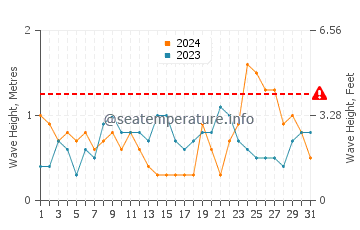 Waves height in Matanzas Inlet in March