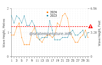 Waves height in Matapouri in March