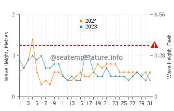 Waves height in Matarangi in March