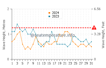 Waves height in Matauri Bay in March