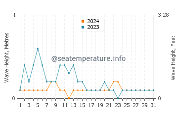 Waves height in Matlang in March