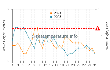 Waves height in Mauban in March