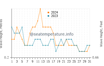 Waves height in Maubasa in March