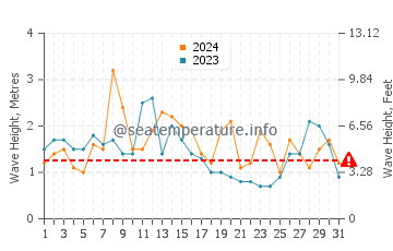 Waves height in Maullin in March