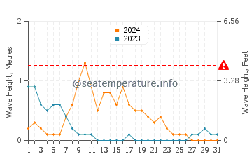 Waves height in Maurole in March