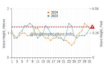 Waves height in Mayumba in March