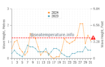 Waves height in Mazarron in March