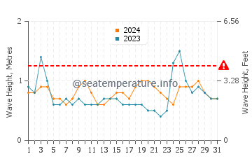 Altezza delle onde Mazatlán a marzo