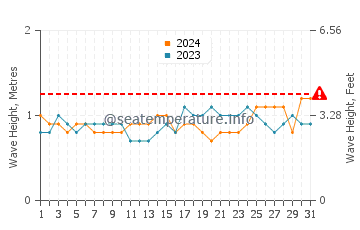 Waves height in Meedhoo in March