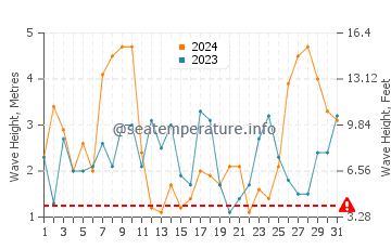 Waves height in Melides in March