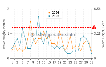 Waves height in Melinka in March
