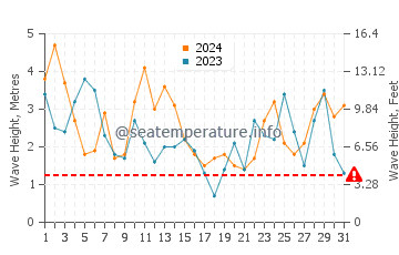 Waves height in Mendocino in March