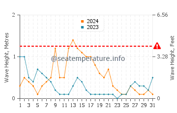 Waves height in Mentoso in March