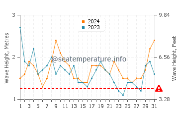 Altezza delle onde Mermoz Boabab a marzo