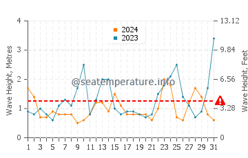 Wellenhöhe in Mers-les-Bains im März