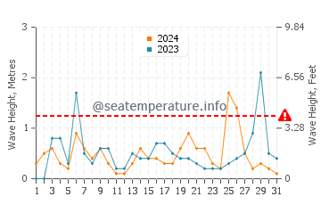 Waves height in Mersin in March