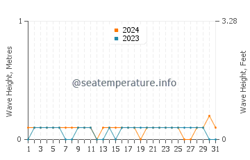 Waves height in Meycauayan in March