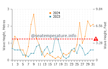 Altezza delle onde Mèze a marzo