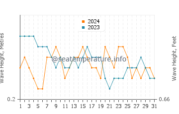 Waves height in Miaga in March