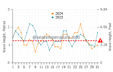Waves height in Middleton in March