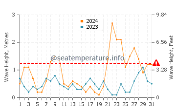 Waves height in Mijas in March