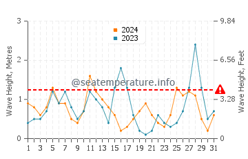 Waves height in Mikro Nisi in March
