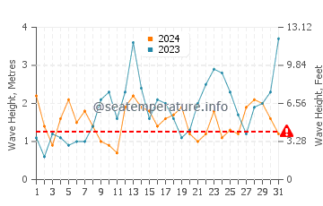 Waves height in Milford Haven in March