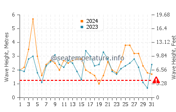 Waves height in Milford Sound in March