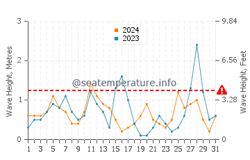 Waves height in Milos Beach in March