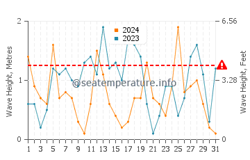 Waves height in Milos in March