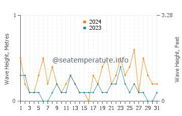 Waves height in Minamata in March