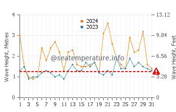 Waves height in Minamisoma in March