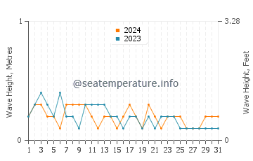 Waves height in Mindanao in March