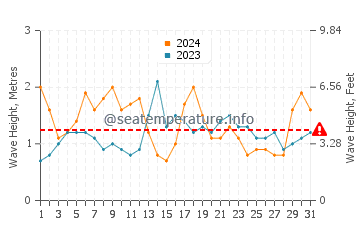 Waves height in Mindarie in March