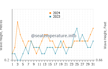 Waves height in Mira-Bhayandar in March