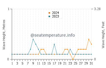 Waves height in Miragoane in March