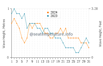 Waves height in Miri in March