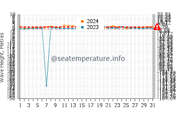 Waves height in Miscou Island in March
