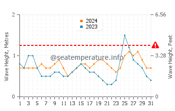 Waves height in Mismaloya in March