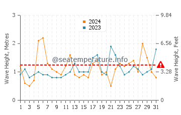 Waves height in Miyazaki Shi in March