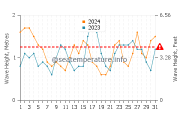 Altezza delle onde Moa a marzo