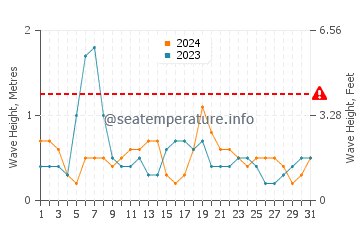 Waves height in Moana in March