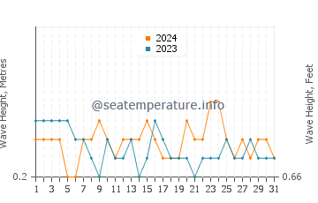 Waves height in Mobo in March