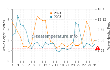 Waves height in Moclips in March