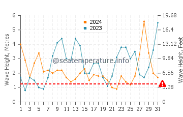 Waves height in Moelan-sur-Mer in March