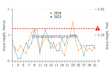 Waves height in Moelfre in March