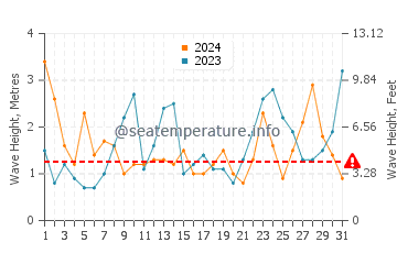 Waves height in Mogueriec in March