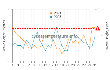 Waves height in Mole Saint Nicolas in March