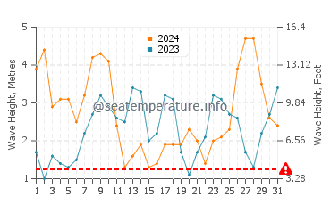 Waves height in Moledo in March